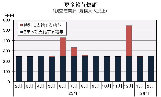 グラフ「現金給与総額の推移」