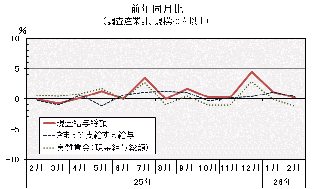 グラフ「現金給与総額前年同月比の推移」