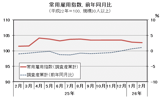 グラフ「常用雇用指数（平成22年＝100）の推移」