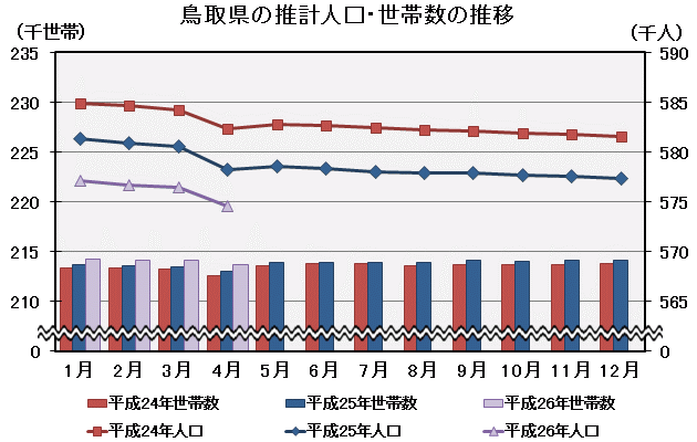 グラフ「鳥取県の推計人口・世帯数の推移」