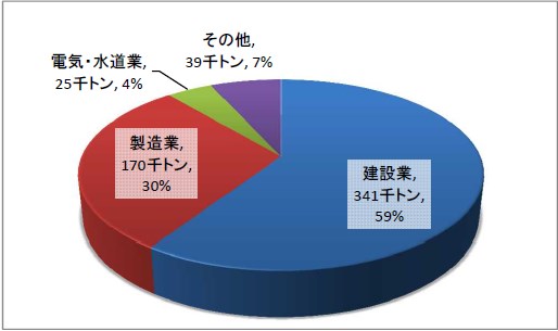 業種別排出量