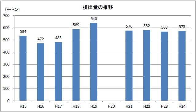 排出量の推移