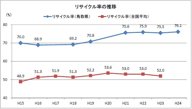 リサイクル率の推移