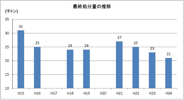 最終処分量の推移