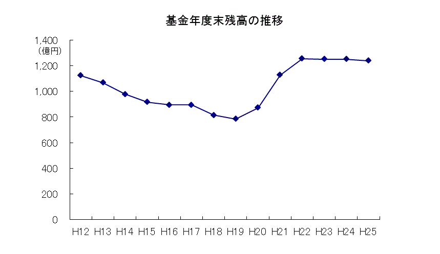 基金年度末残高の推移