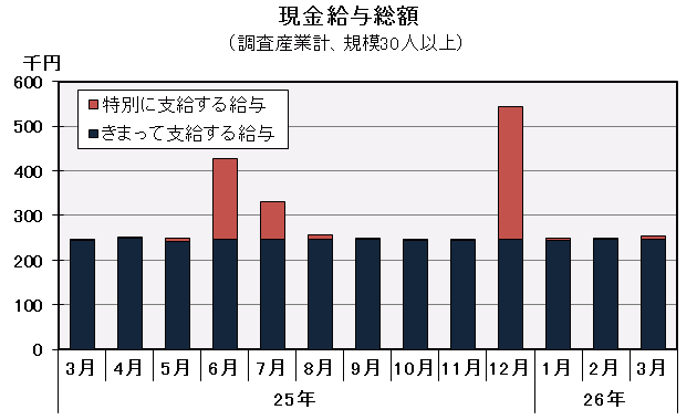 グラフ「現金給与総額の推移」