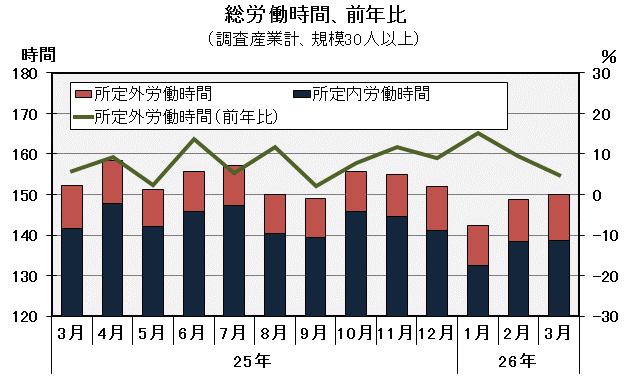 グラフ「総労働時間の推移」