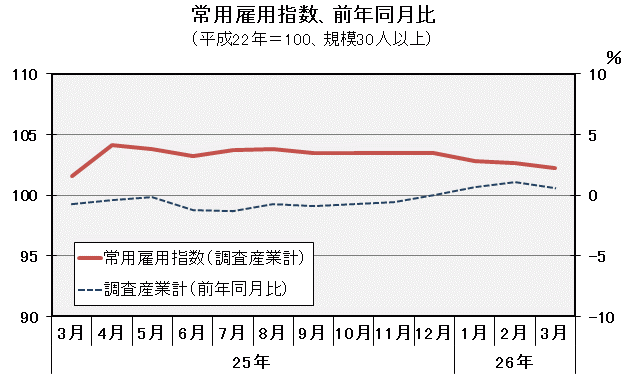 グラフ「常用雇用指数（平成22年＝100）の推移」