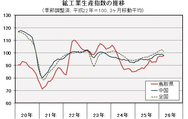 鉱工業生産指数の推移（季節調整済、平成22年＝100、3ヶ月移動平均）の図