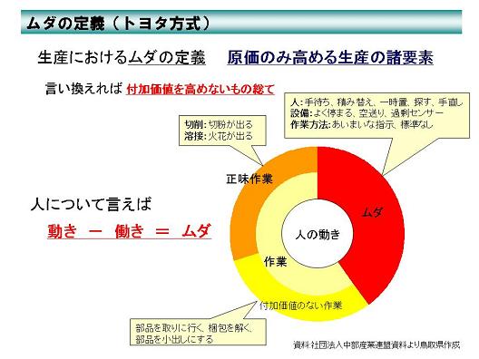 ムダの定義