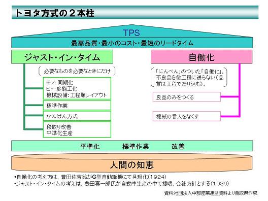 トヨタ方式の２本柱