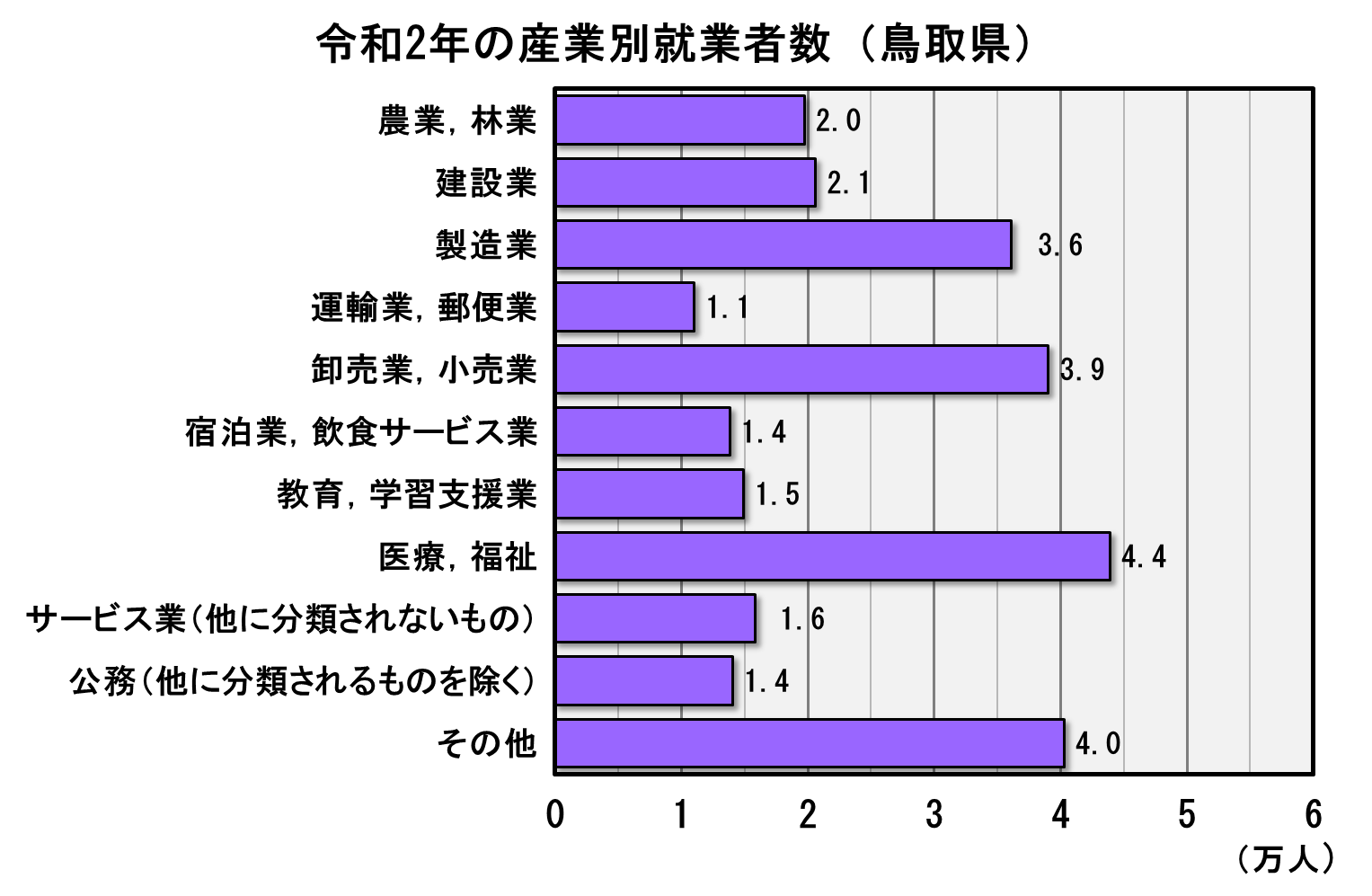 令和２年の産業別就業者数（鳥取県）のグラフ