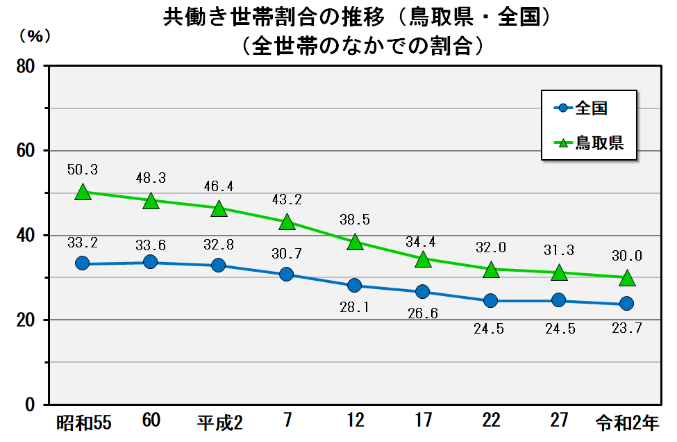 共働き世帯割合の推移（鳥取県・全国）（全世帯のなかでの割合）のグラフ