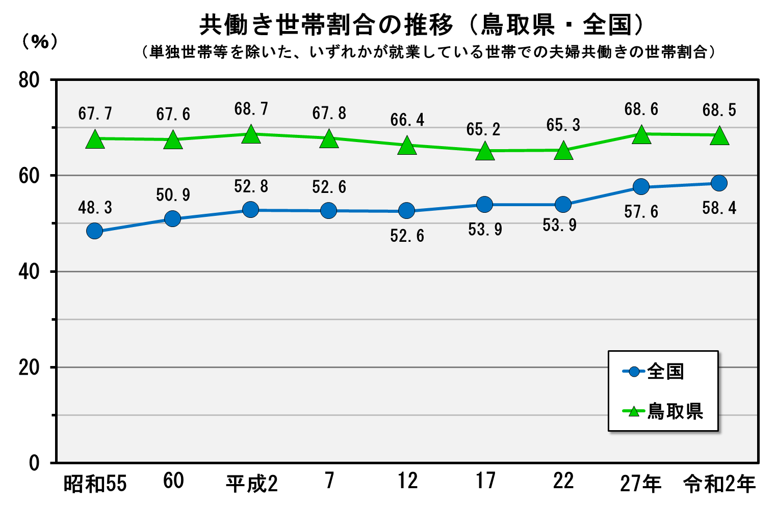 共働き世帯割合の推移(鳥取県・全国)(単独世帯等を除いた、いずれかが就業している世帯での夫婦共働きの世帯割合)のグラフ