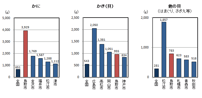 品目別1世帯当たり年間購入量（平成23～25年平均）の全国平均・都道府県県庁所在地上位5位の図（その3）