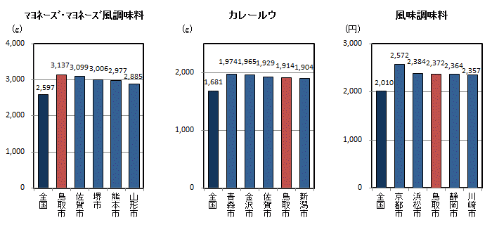 品目別1世帯当たり年間購入量（平成23～25年平均）の全国平均・都道府県県庁所在地上位5位の図（その9）