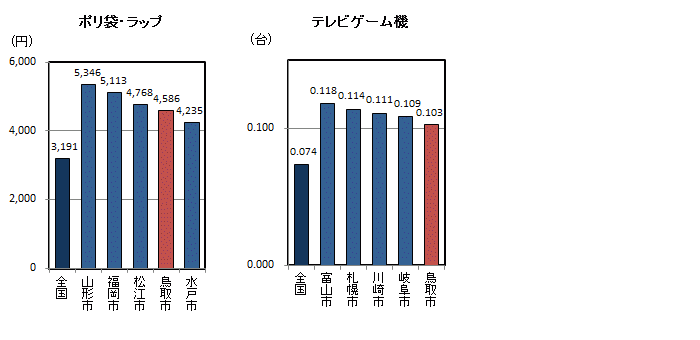 品目別1世帯当たり年間購入量（平成23～25年平均）の全国平均・都道府県県庁所在地上位5位の図（その12）