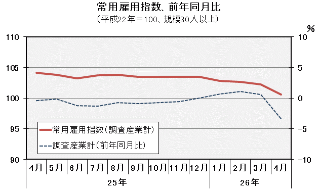 グラフ「常用雇用指数（平成22年＝100）の推移」