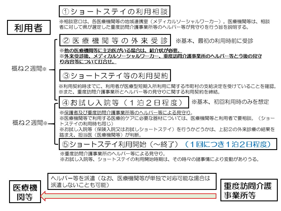 医療型ショートステイ概要説明２