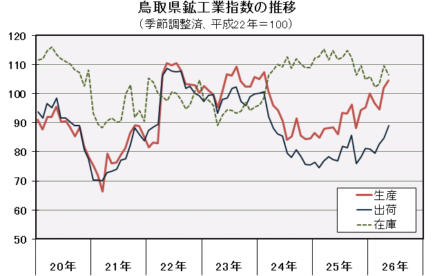 鳥取県鉱工業指数の推移（季節調整済、平成22年＝100）の図