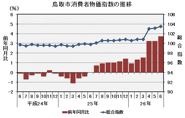 グラフ「鳥取市消費者物価指数の推移（平成22年＝100）」