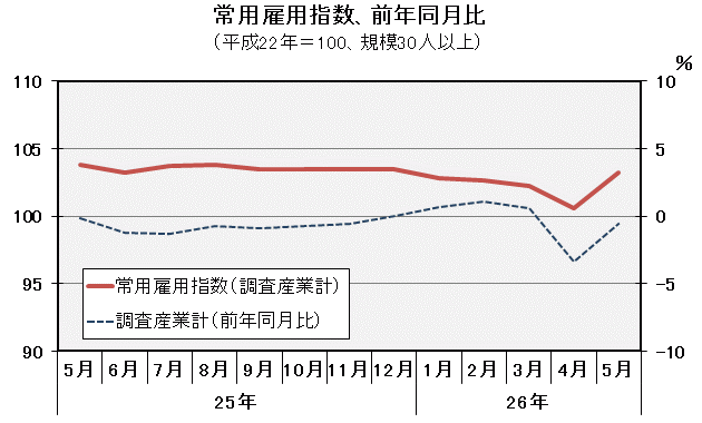 グラフ「常用雇用指数（平成22年＝100）の推移」