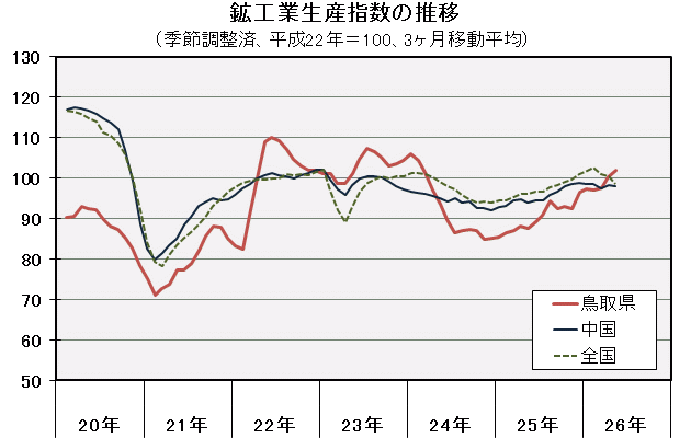 鉱工業生産指数の推移（季節調整済、平成22年＝100、3ヶ月移動平均）の図