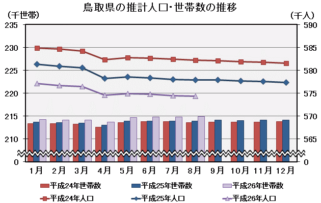 グラフ「鳥取県の推計人口・世帯数の推移」