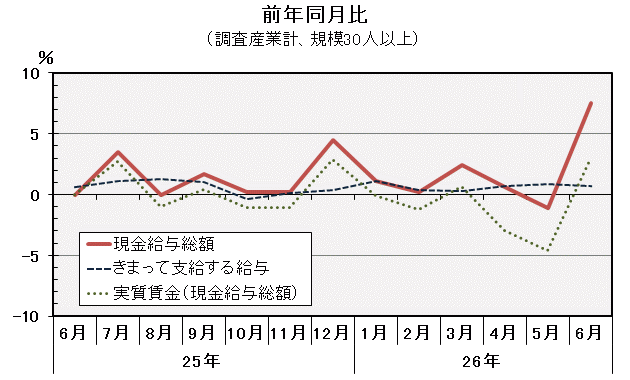 グラフ「現金給与総額前年同月比の推移」