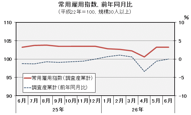 グラフ「常用雇用指数（平成22年＝100）の推移」