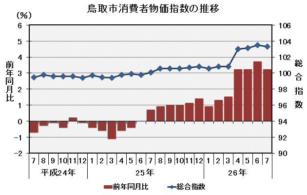 グラフ「鳥取市消費者物価指数の推移（平成22年＝100）」