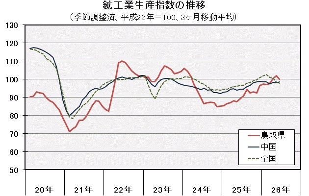 鉱工業生産指数の推移（季節調整済、平成22年＝100、3ヶ月移動平均）の図