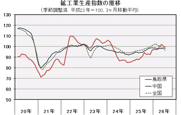 鉱工業生産指数の推移（季節調整済、平成22年＝100、3ヶ月移動平均）の図