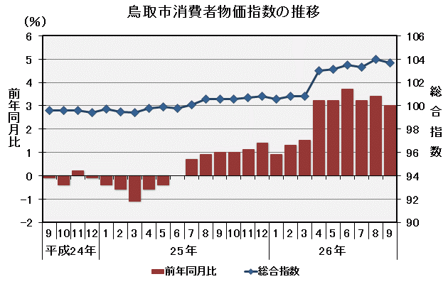 グラフ「鳥取市消費者物価指数の推移（平成22年＝100）」