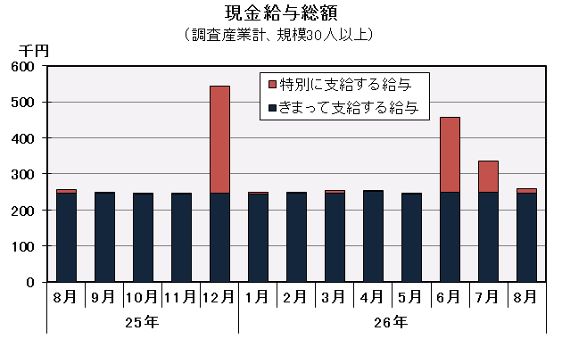 グラフ「現金給与総額の推移」