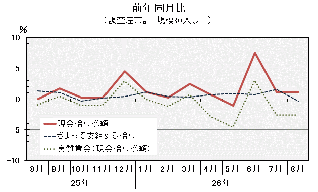 グラフ「現金給与総額前年同月比の推移」