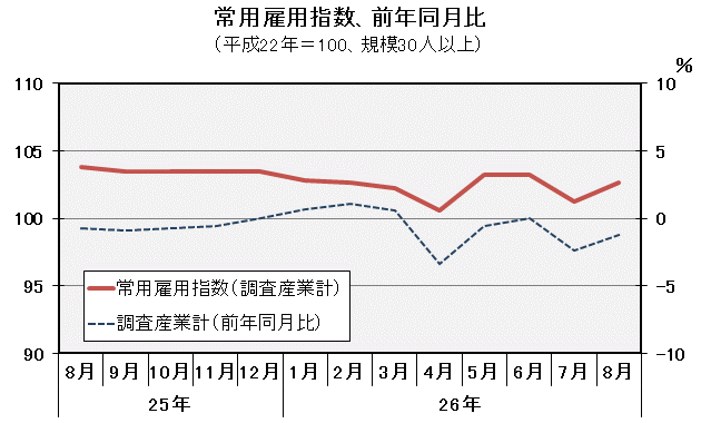 グラフ「常用雇用指数（平成22年＝100）の推移」