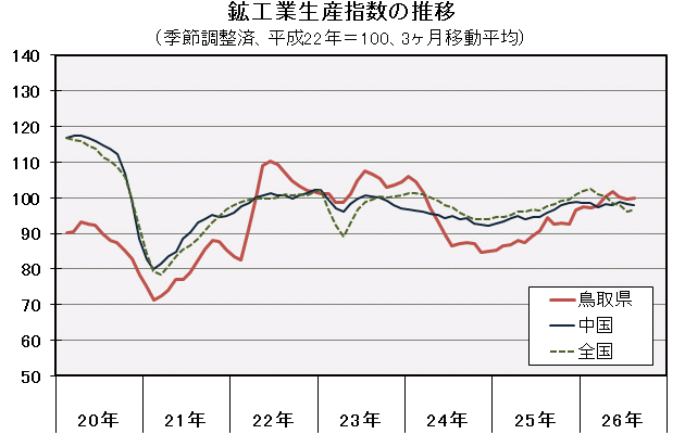 鉱工業生産指数の推移（季節調整済、平成22年＝100、3ヶ月移動平均）の図