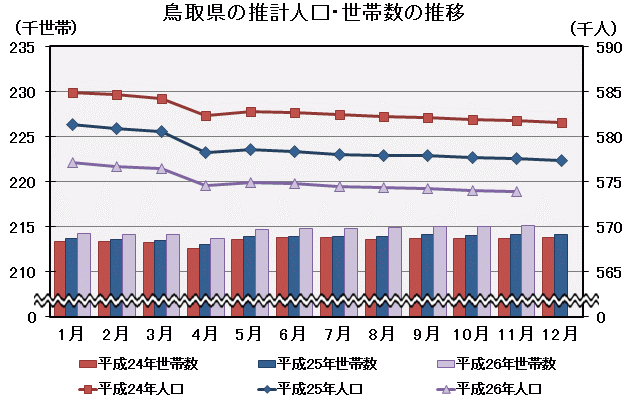 グラフ「鳥取県の推計人口・世帯数の推移」