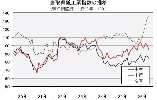 鳥取県鉱工業指数の推移（季節調整済、平成22年＝100）の図