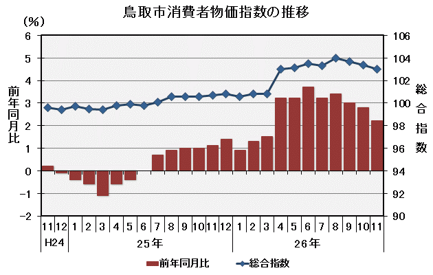 グラフ「鳥取市消費者物価指数の推移（平成22年＝100）」