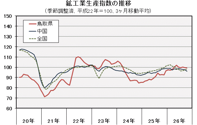 鉱工業生産指数の推移（季節調整済、平成22年＝100、3ヶ月移動平均）の図