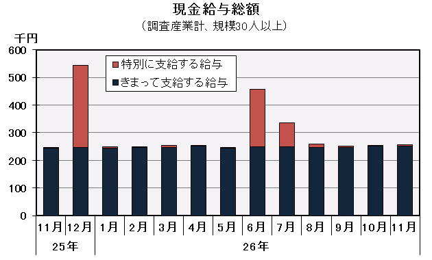 グラフ「現金給与総額の推移」