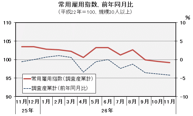 グラフ「常用雇用指数（平成22年＝100）の推移」