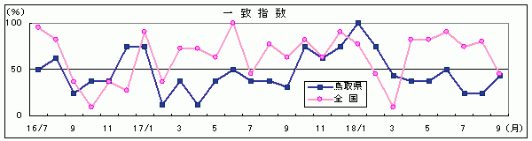 一致指数