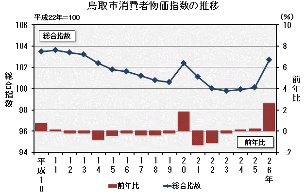 グラフ「鳥取市消費者物価指数の推移（平成22年＝100）」