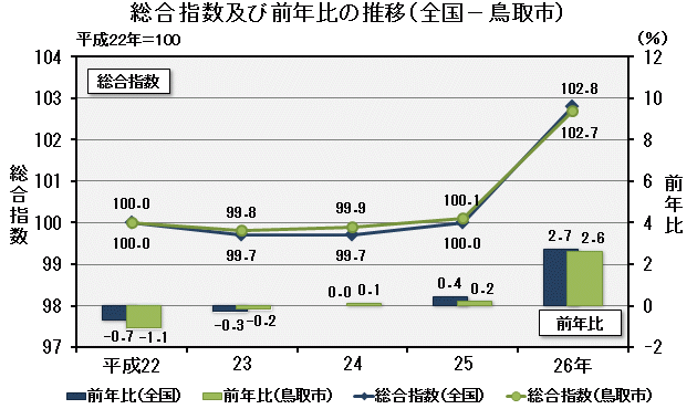 グラフ「総合指数及び前年比の推移（全国－鳥取市）」