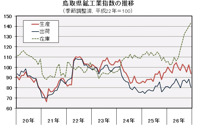 鳥取県鉱工業指数の推移（季節調整済、平成22年＝100）の図