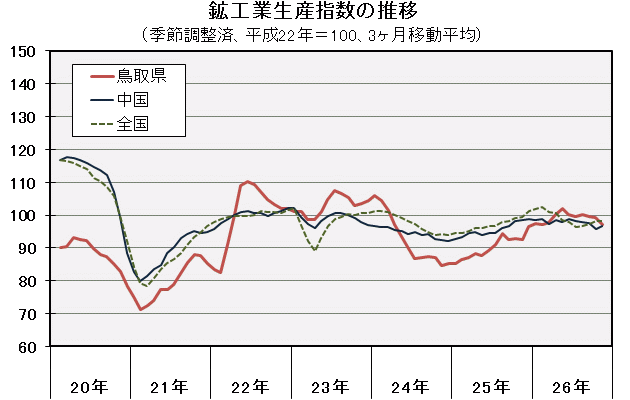 鉱工業生産指数の推移（季節調整済、平成22年＝100、3ヶ月移動平均）の図