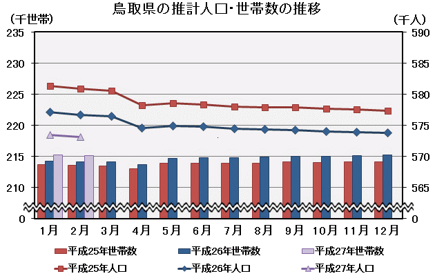 グラフ「鳥取県の推計人口・世帯数の推移」